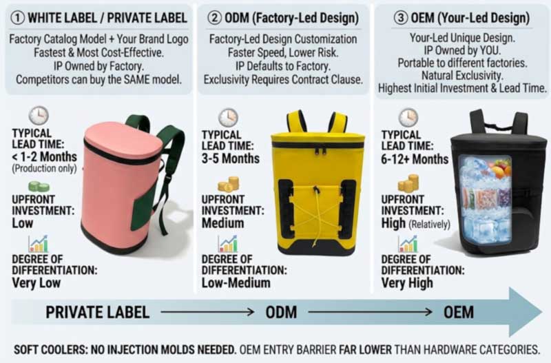 Fabrication de sacs à dos isothermes OEM ou ODM : ce qui correspond à votre marque