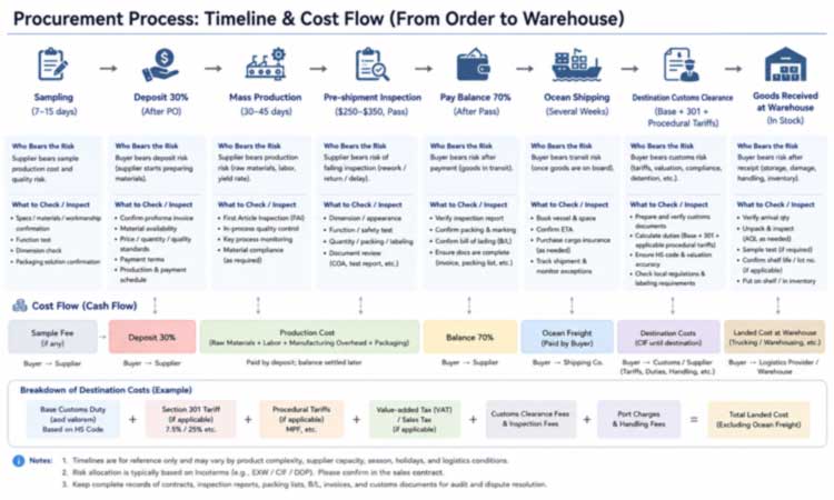 soft cooler backpack sourcing timeline from sampling to warehouse with payment, inspection and tariff milestones