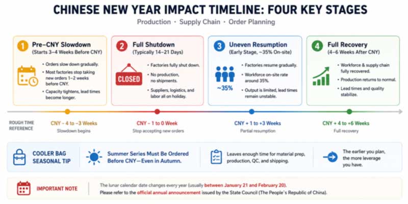 four-phase Chinese New Year manufacturing disruption timeline and its impact on summer cooler bag ordering four-phase Chinese New Year manufacturing disruption timeline and its impact on summer cooler bag ordering